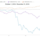 이러한 요인들로 인해 BTC, ETH와 주식 시장의 상관관계 상승