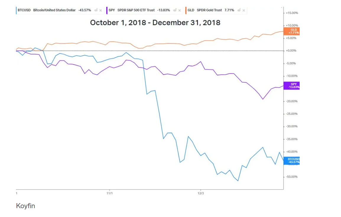 이러한 요인들로 인해 BTC, ETH와 주식 시장의 상관관계 상승