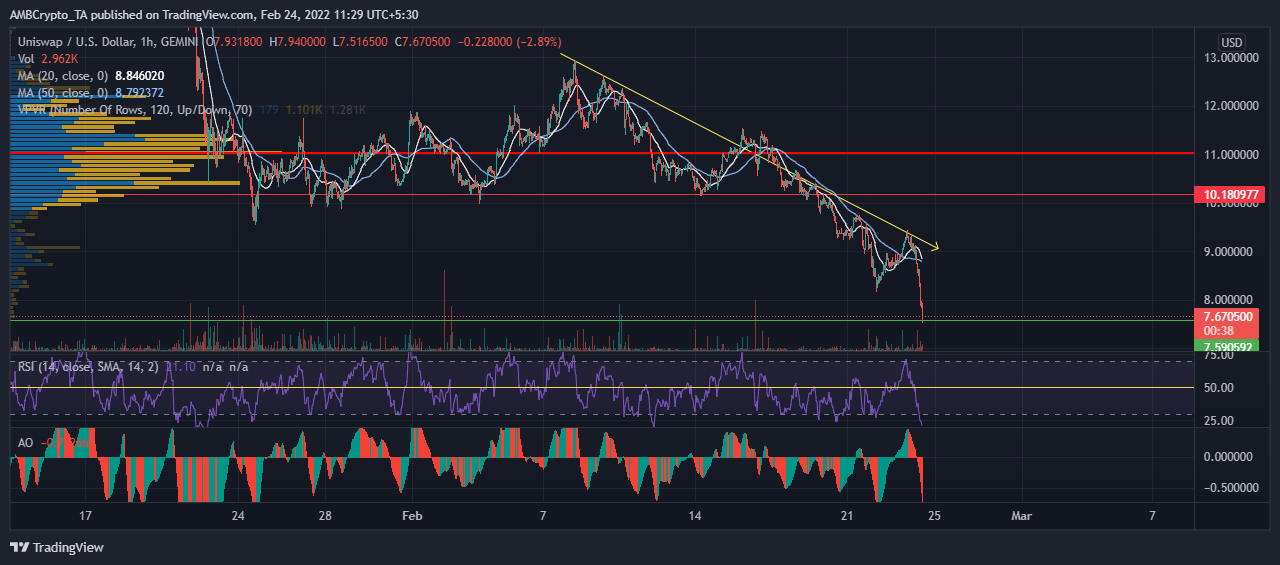 Uniswap, Filecoin 및 CRV 가격 분석: 2월 24일