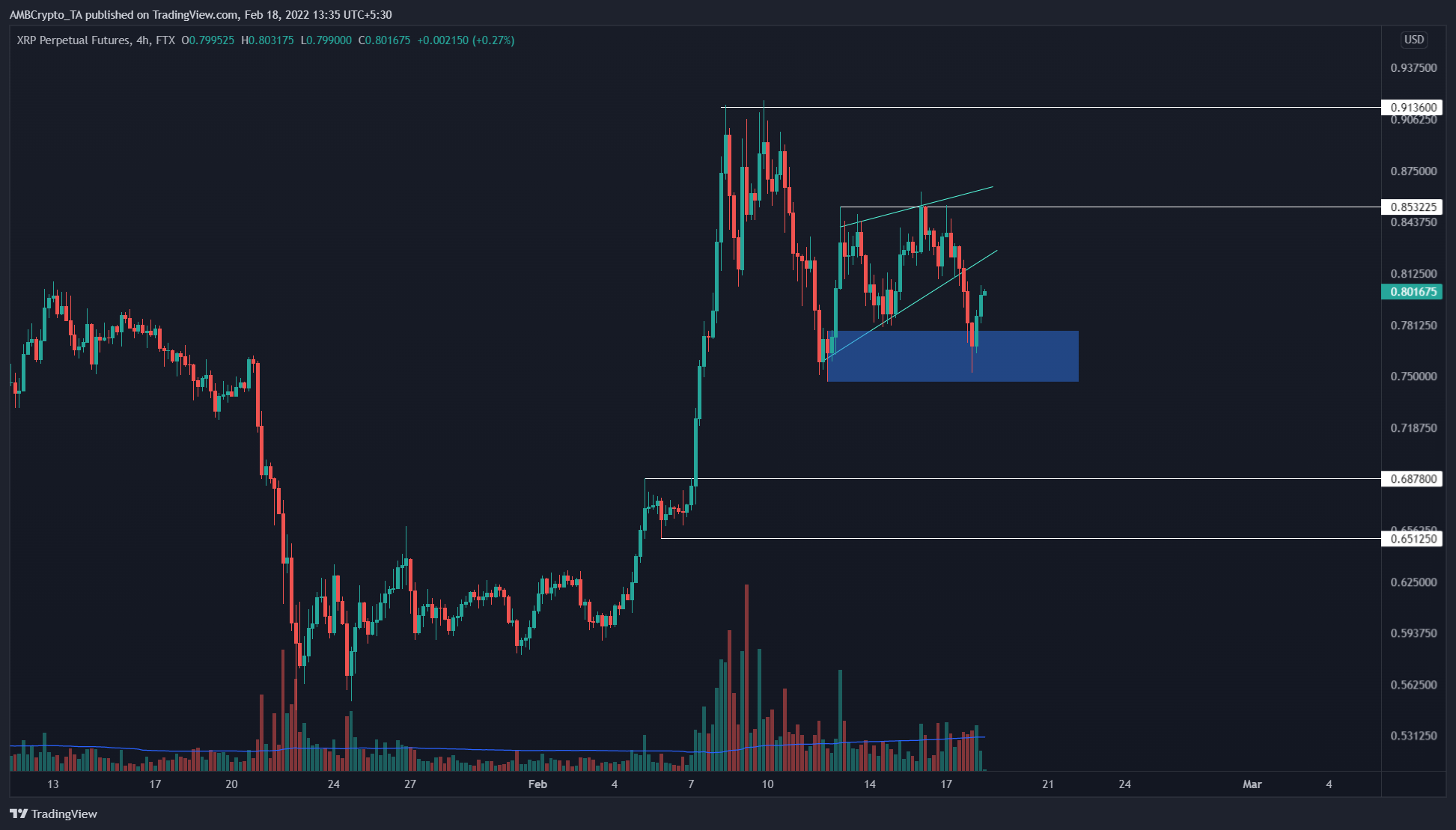 가까운 시일 내에 XRP 보유자를 위한 기술 및 온체인 메트릭이 나타내는 것