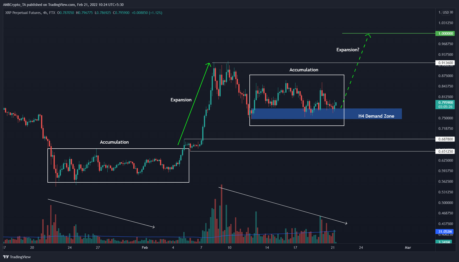 가까운 시일 내에 XRP의 가능한 도로를 $1로 매핑