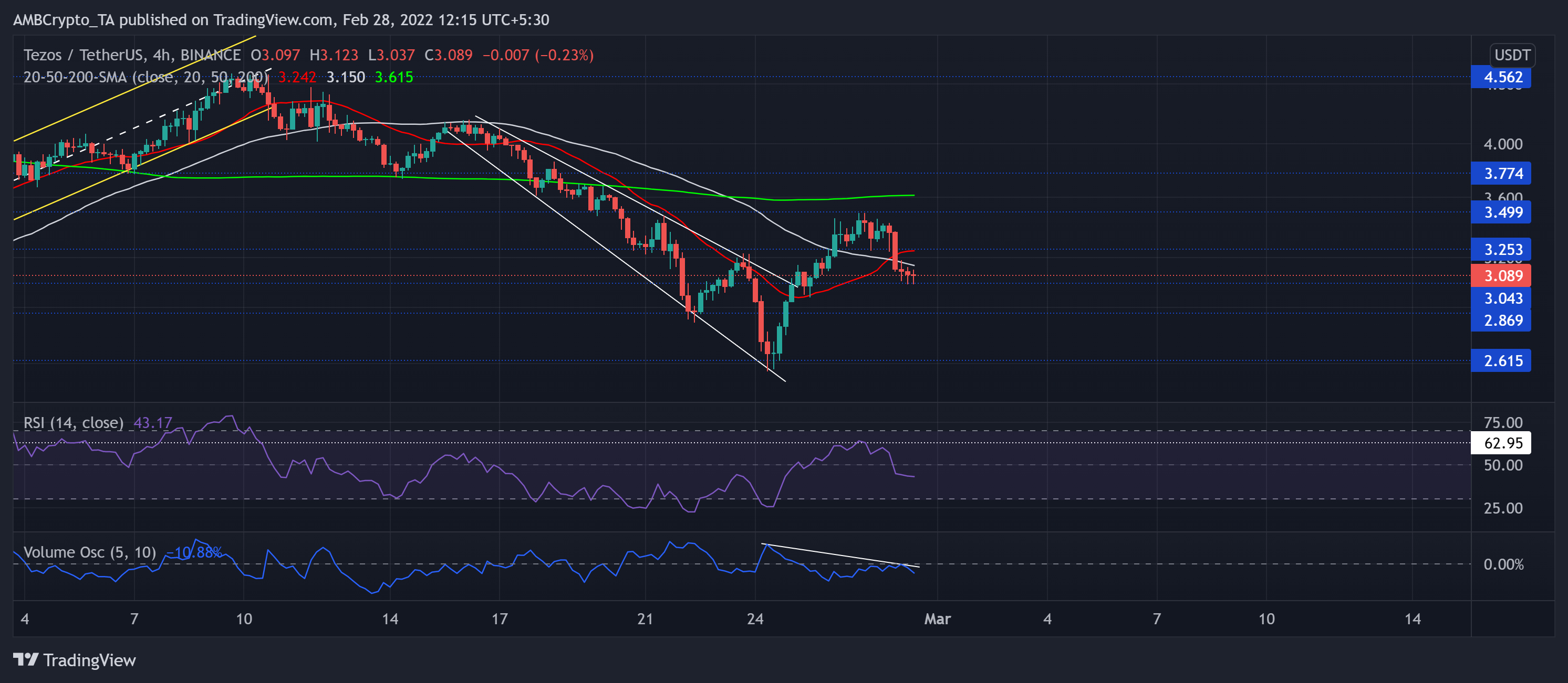 Tezos, Ethereum Classic, EOS 가격 분석: 2월 28일