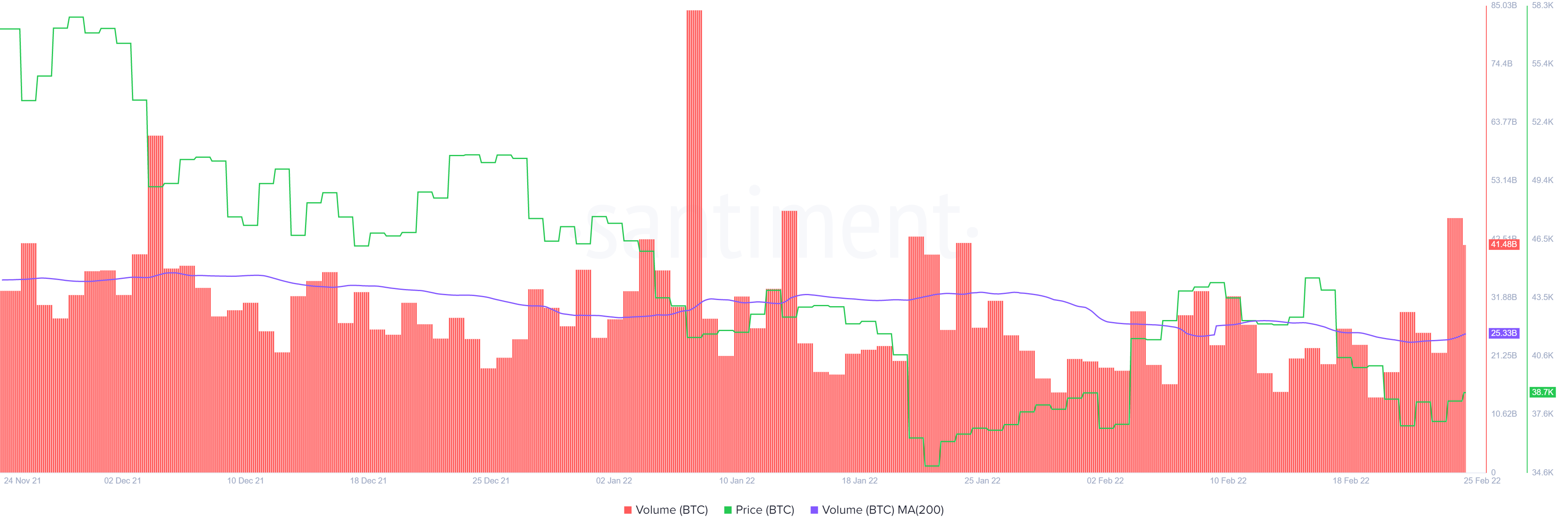 Bitcoin이 $ 42,000로 회복 될 준비가 된 세 가지 이유