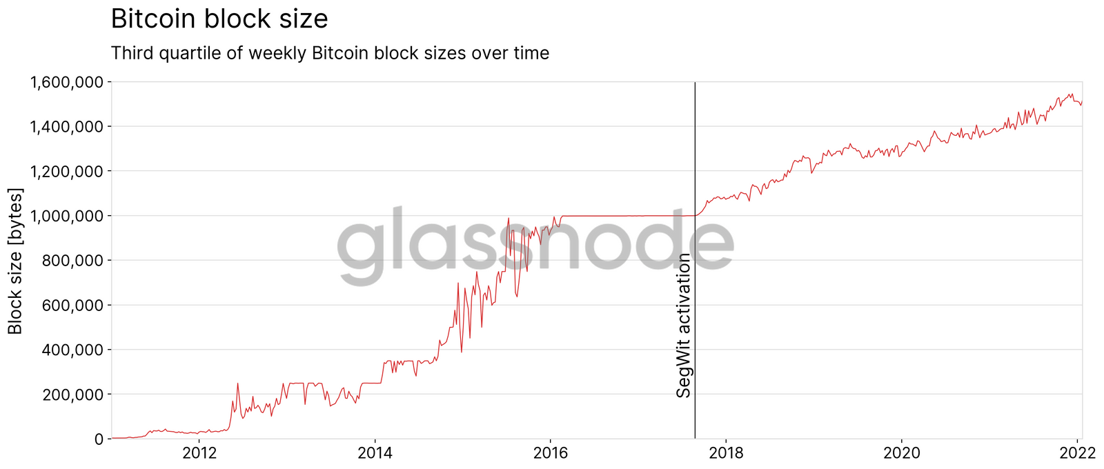 Bitcoin의 SegWit 분할과 이에 대한 거래소의 조치