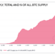 DeFi 및 Ethereum에 비해 광범위한 감정이 wBTC 공급에 어떤 영향을 미쳤습니까?
