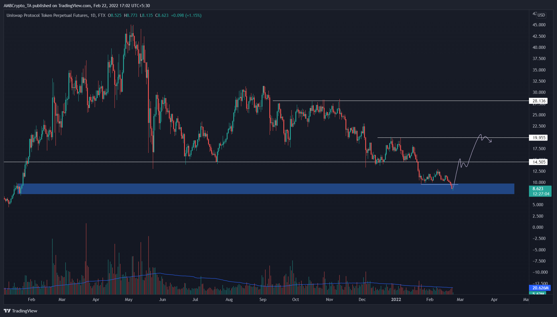 Uniswap: 75%의 가격 변동은 UNI가 이런 식으로 향할 수 있음