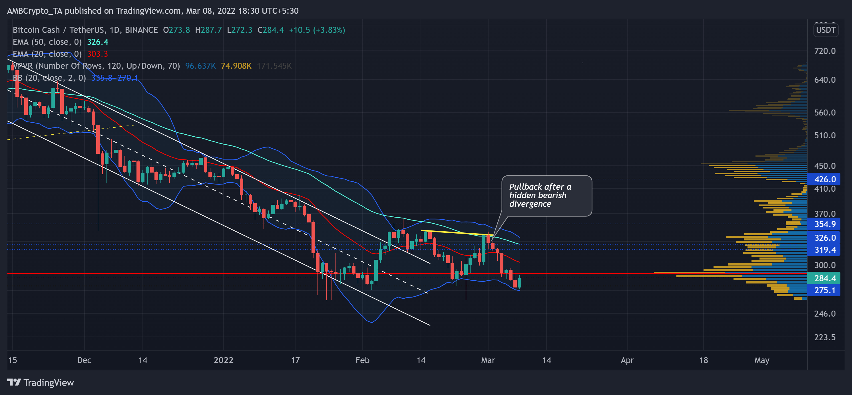 Bitcoin Cash: 투자자의 잠재적 진입점을 식별하는 방법