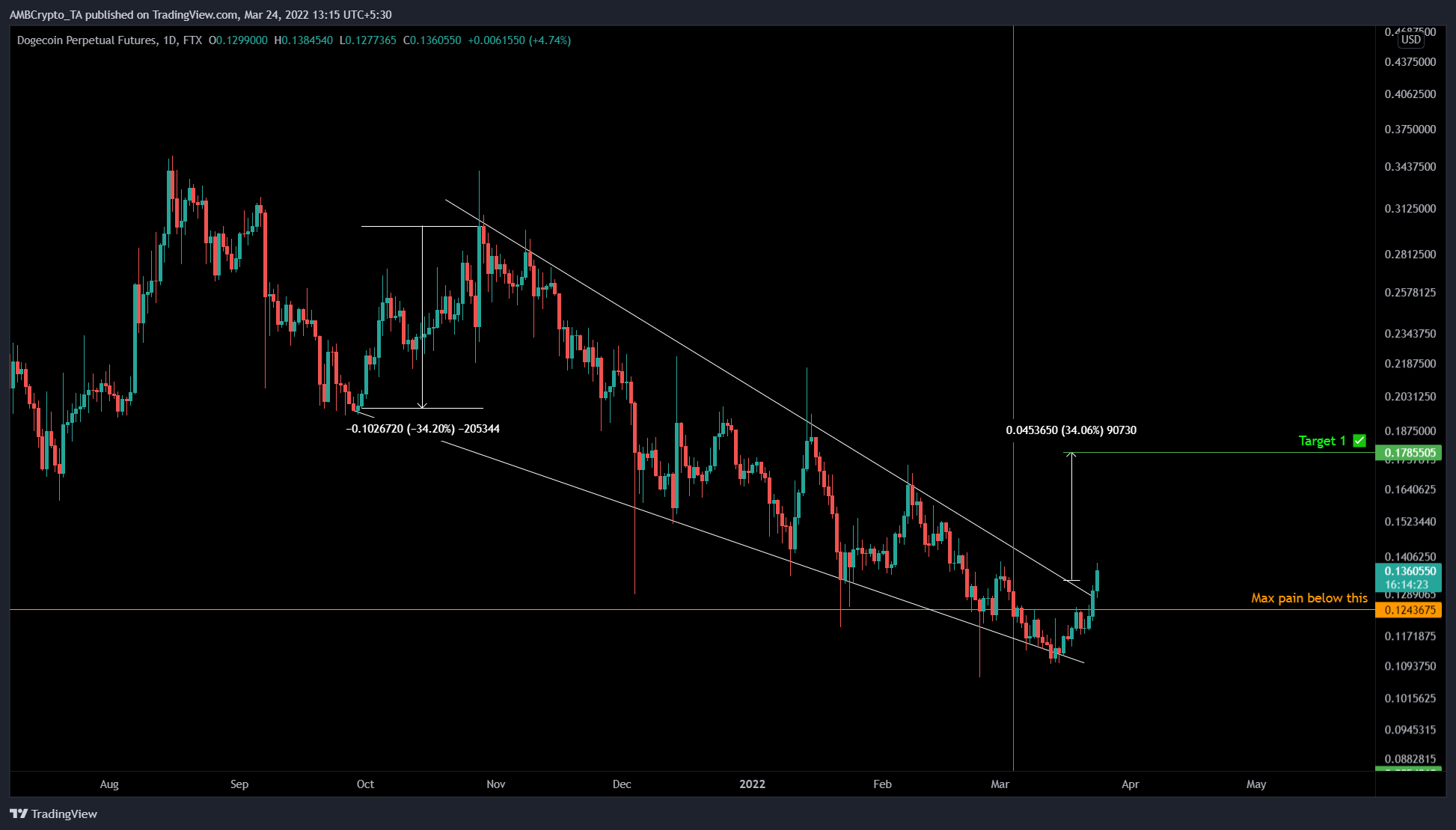 Dogecoin의 30% 펌프가 주요 시장 구조를 상향으로 전환한 방법