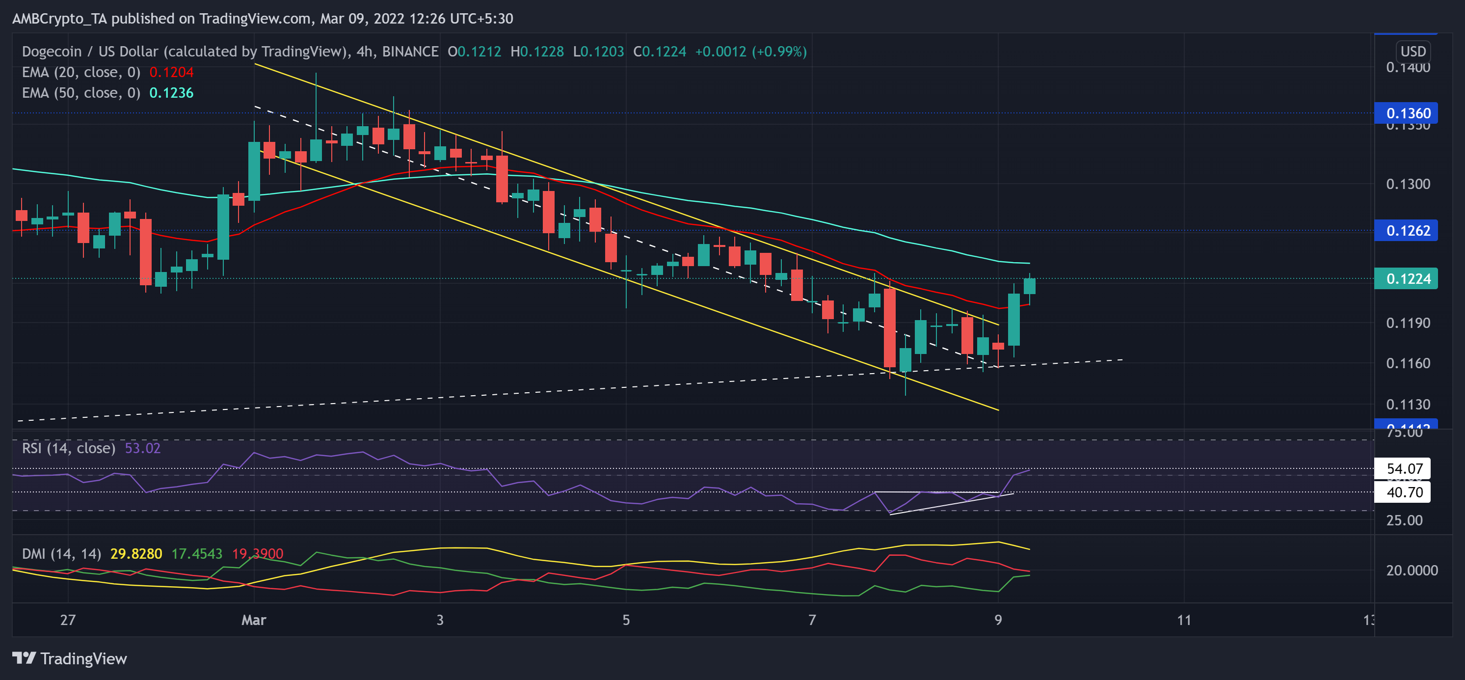 Dogecoin, Avalanche, GALA 가격 분석: 3월 9일