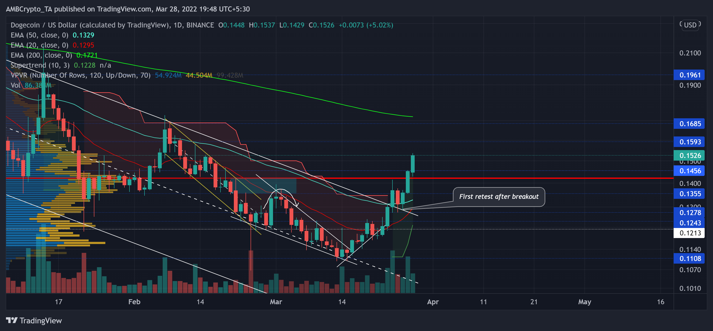 Dogecoin: 이 돌파구의 잠재력을 매핑하는 방법