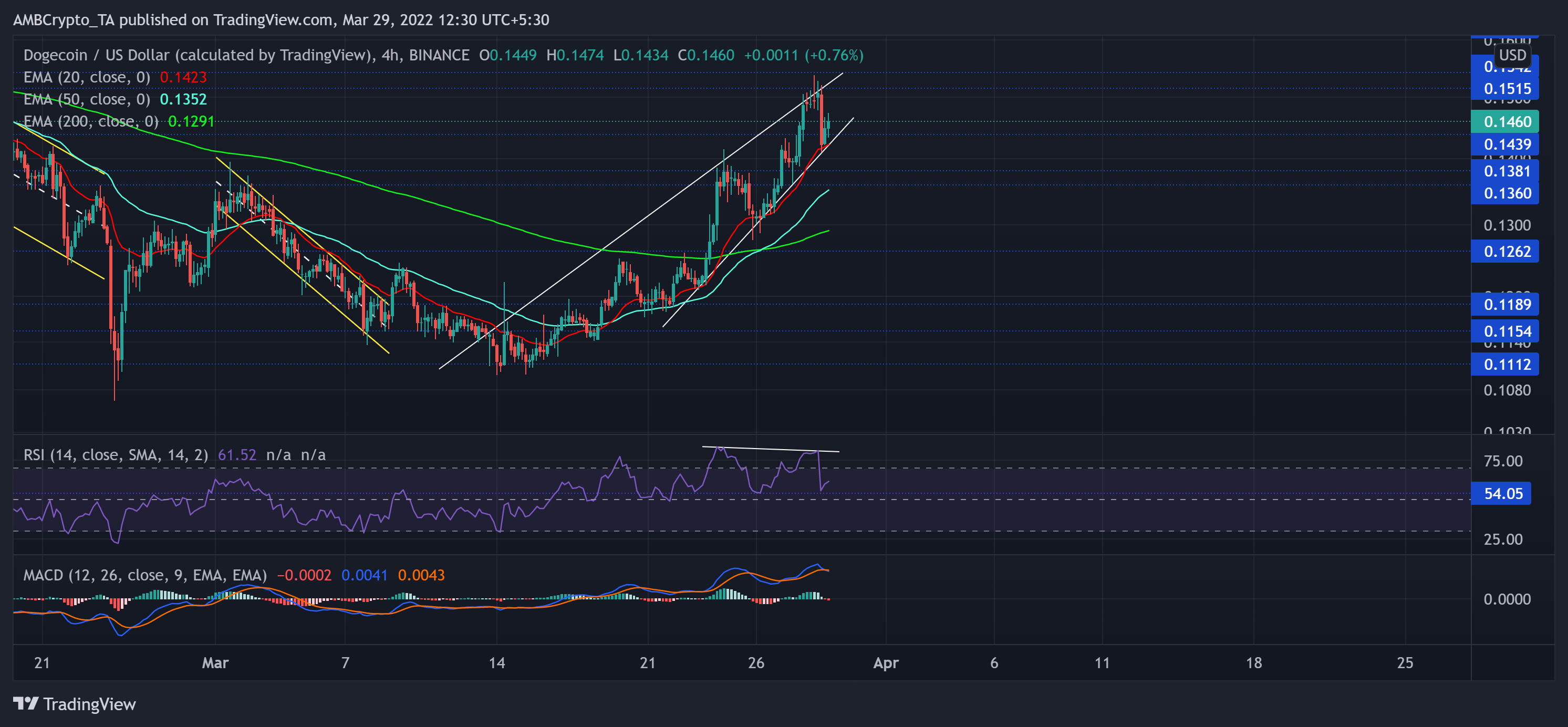 Dogecoin, ETC, Monero 가격 분석: 3월 29일