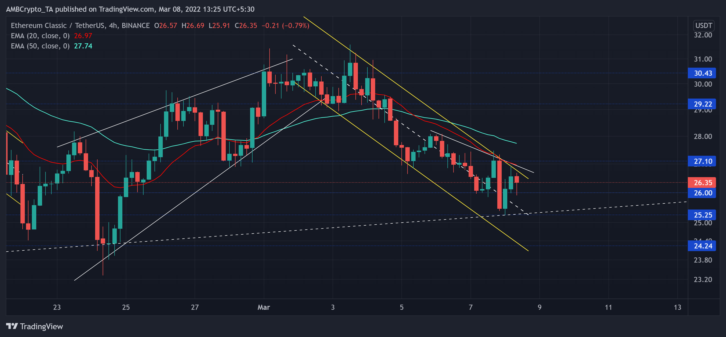 Ethereum Classic의 단기 회복에 더 많은 것이 있는 몇 가지 이유