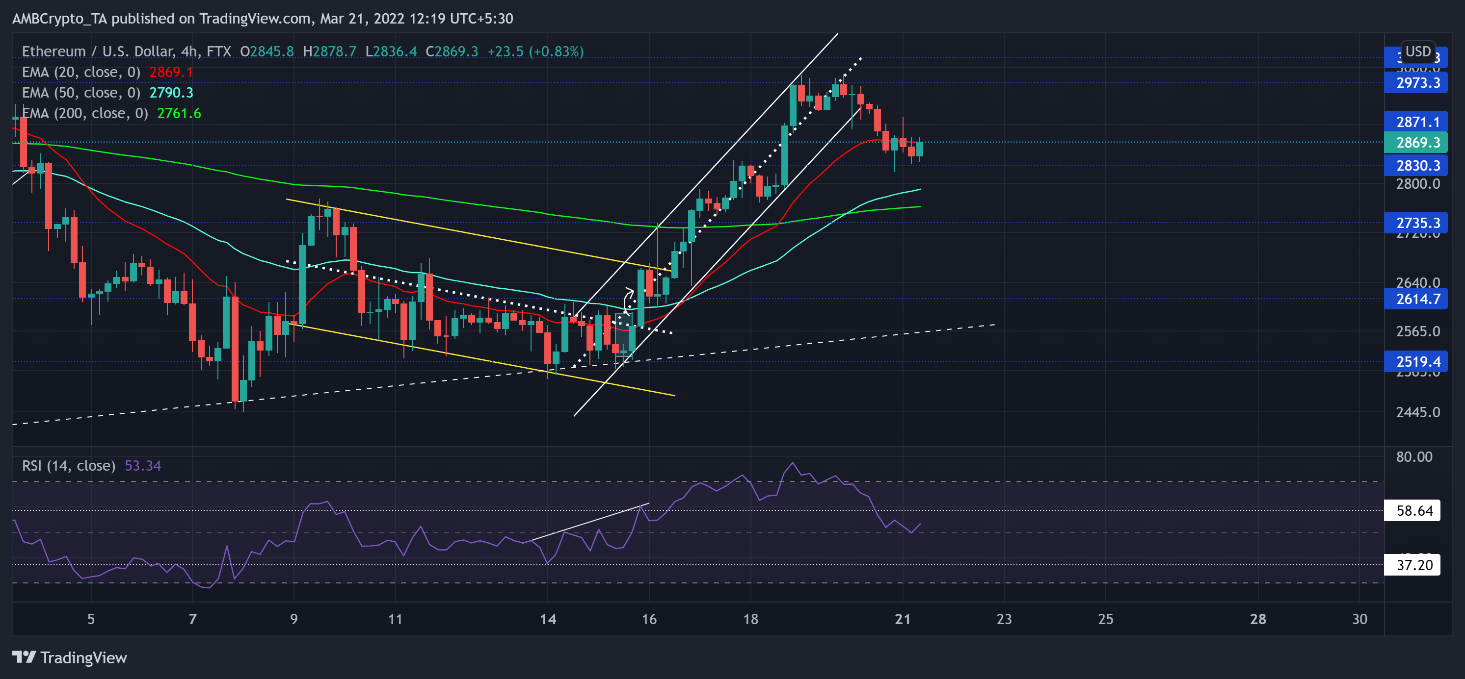 Ethereum, XRP, ApeCoin, 팬텀 가격 분석: 3월 21일