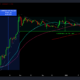 이 Dogecoin 분사는 한때 4,276% 상승했지만 여전히 놀라움을 계속하고 있습니다.