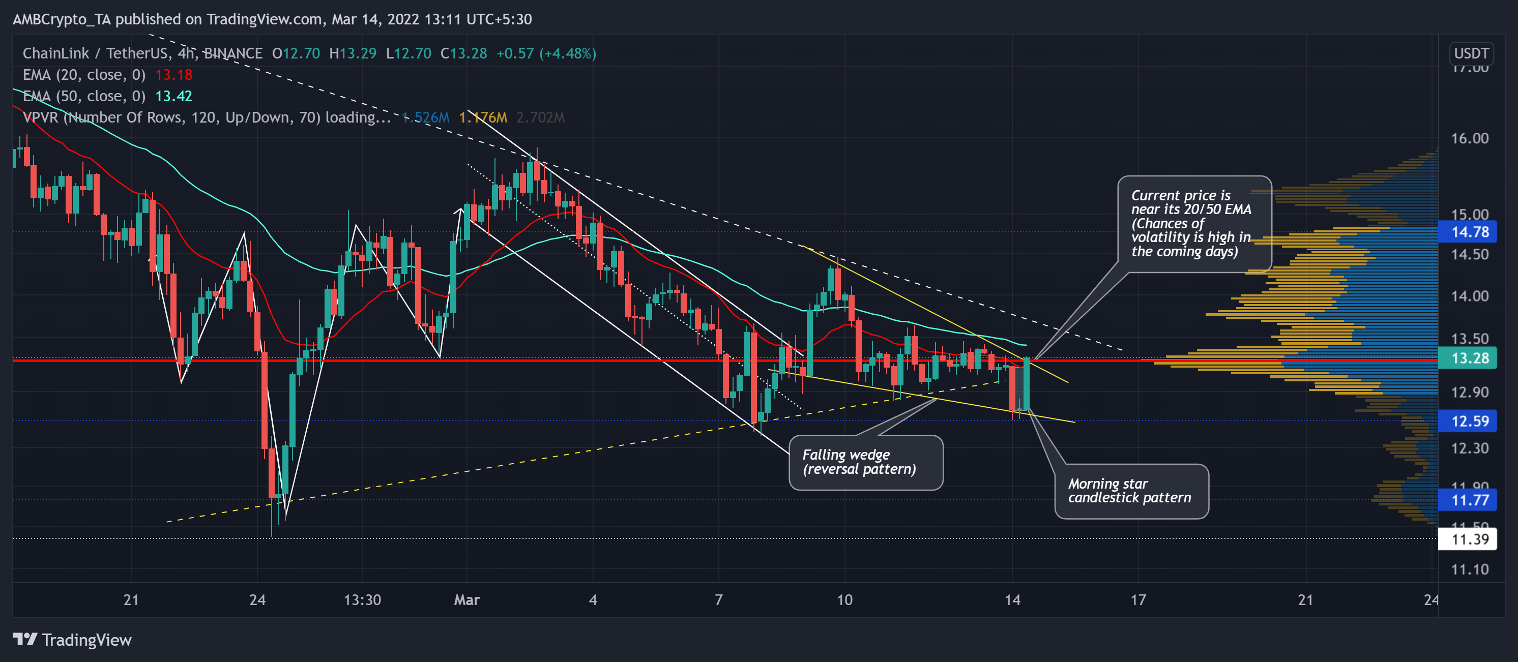 Chainlink: 이 '강세 패턴'의 잠재력 측정