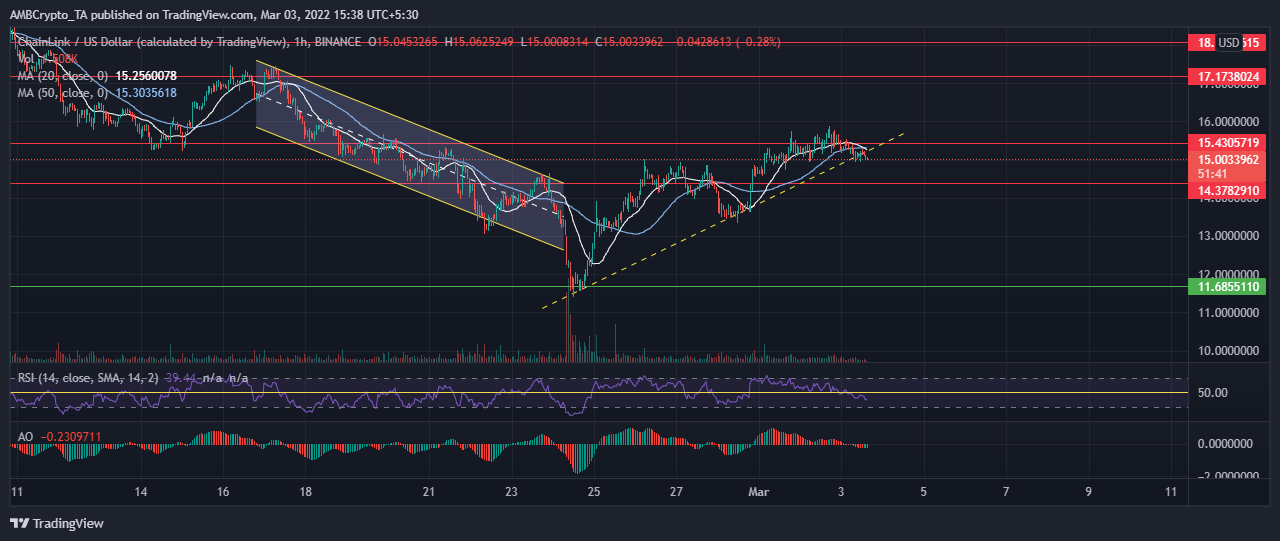 Chainlink, MATIC 및 TRX 가격 분석: 2월 3일