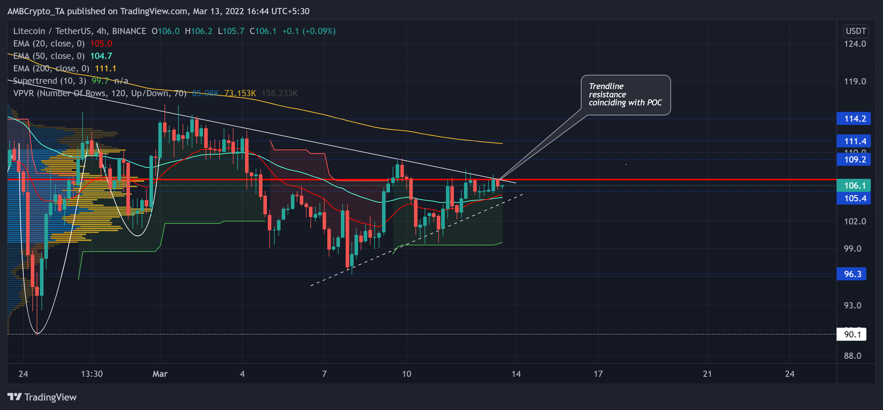 Litecoin's는 단기 추세를 뒤에 남겨 둘 것이지만, 그 후에야…