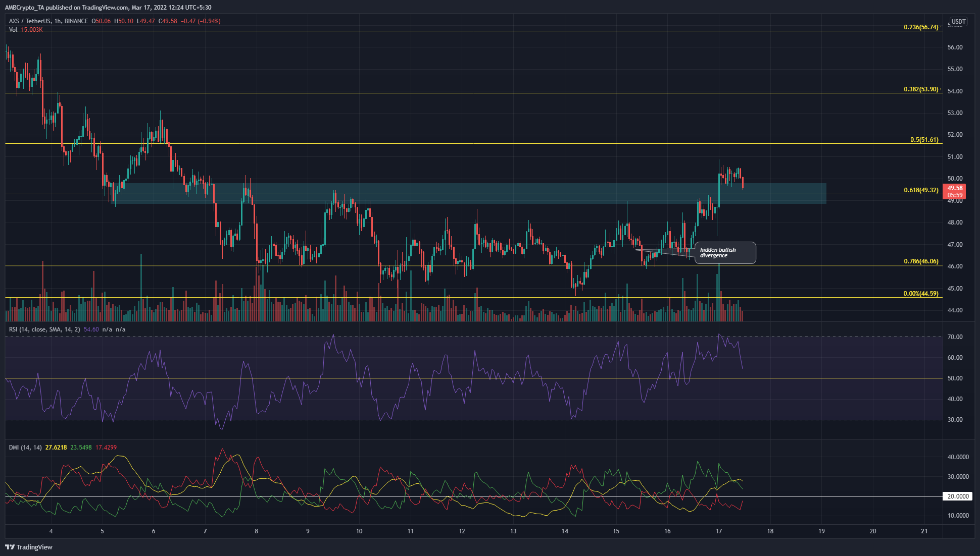 Axie Infinity, Zcash, Aave, Dash 가격 분석: 3월 17일