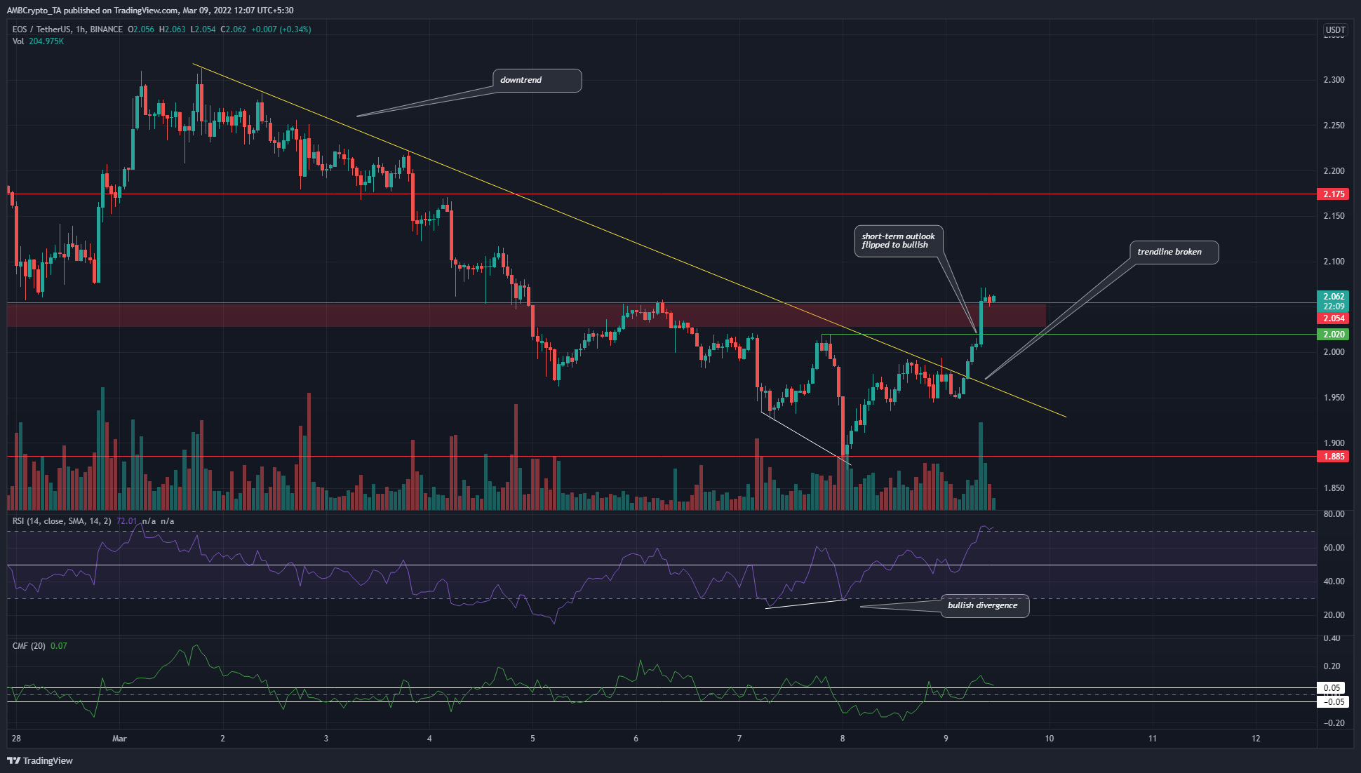 EOS, Solana, VeChain 가격 분석: 3월 9일