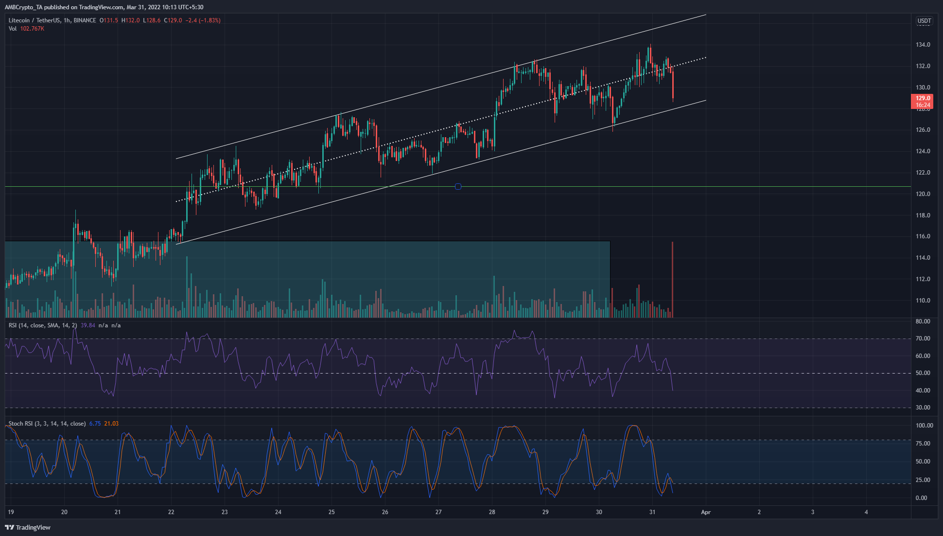 Litecoin, Zilliqa, ApeCoin 가격 분석: 3월 31일