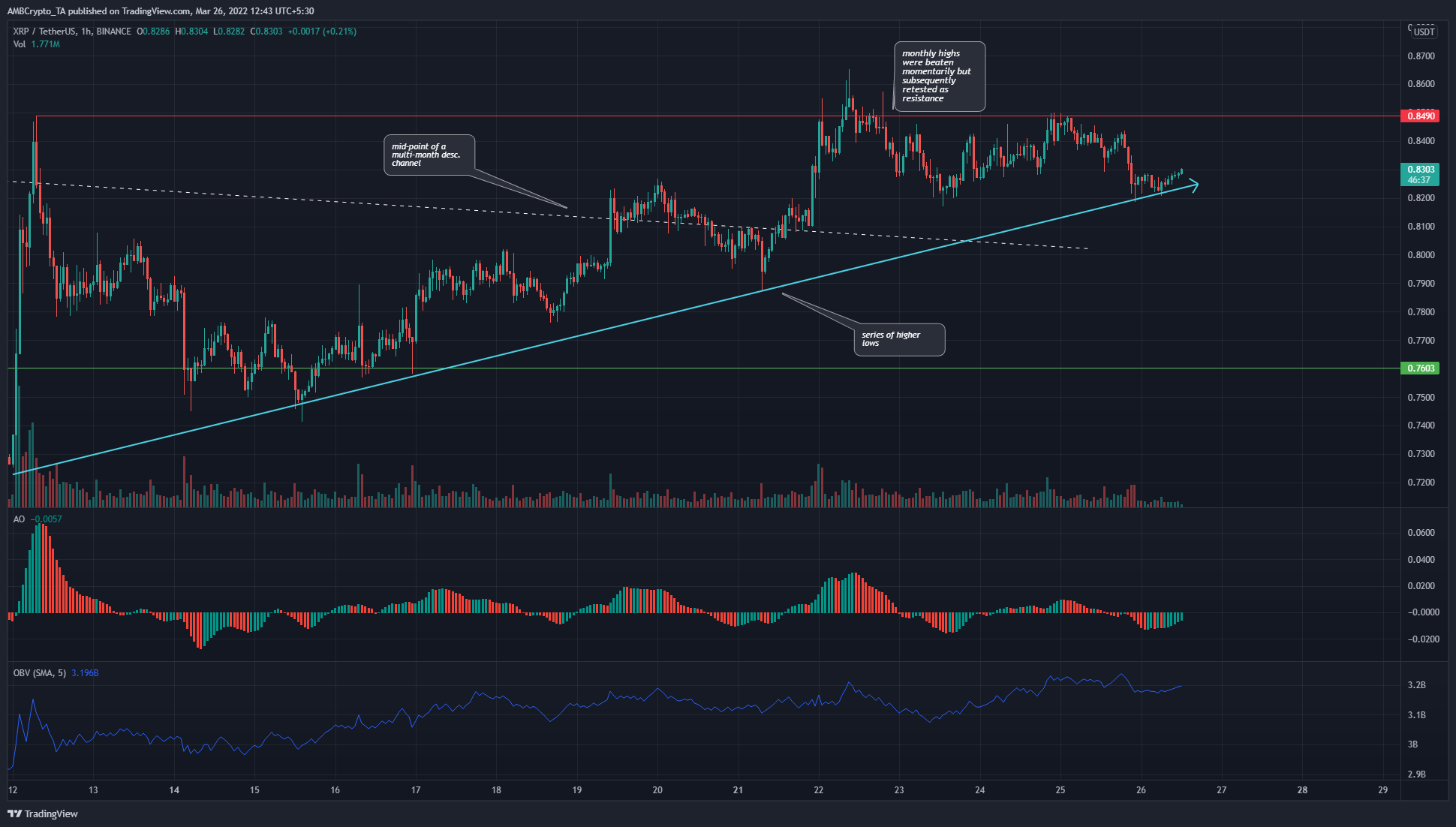 XRP, Avalanche, Polkadot 가격 분석: 3월 26일