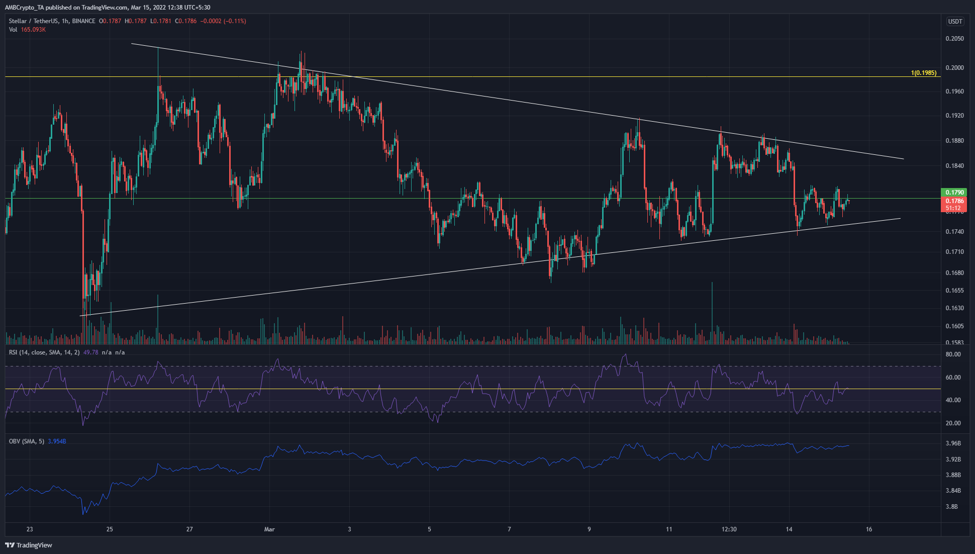 Stellar Lumens, Ethereum Classic, Aave 가격 분석: 3월 15일