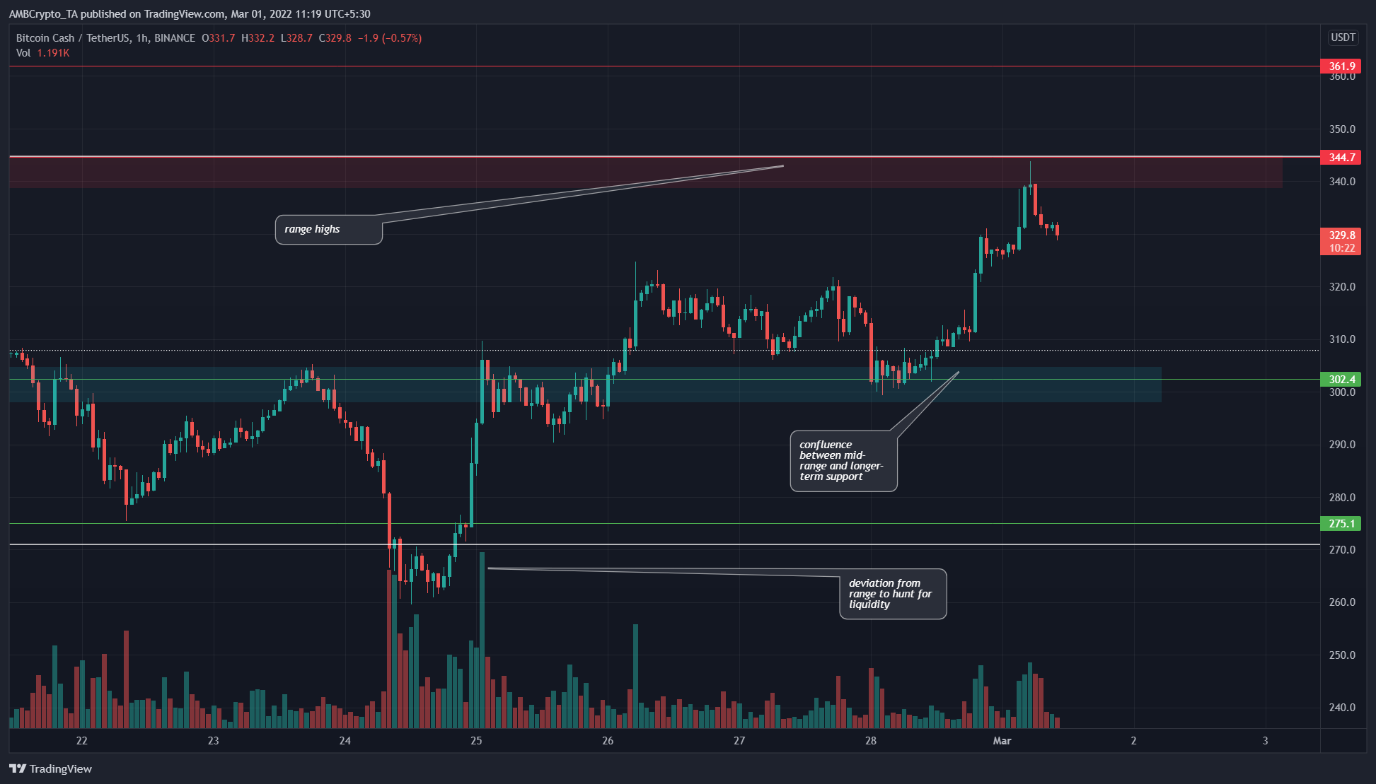 Bitcoin Cash가 다시 한 번 범위 최고에 도달했습니다. 다음은 어디입니까?