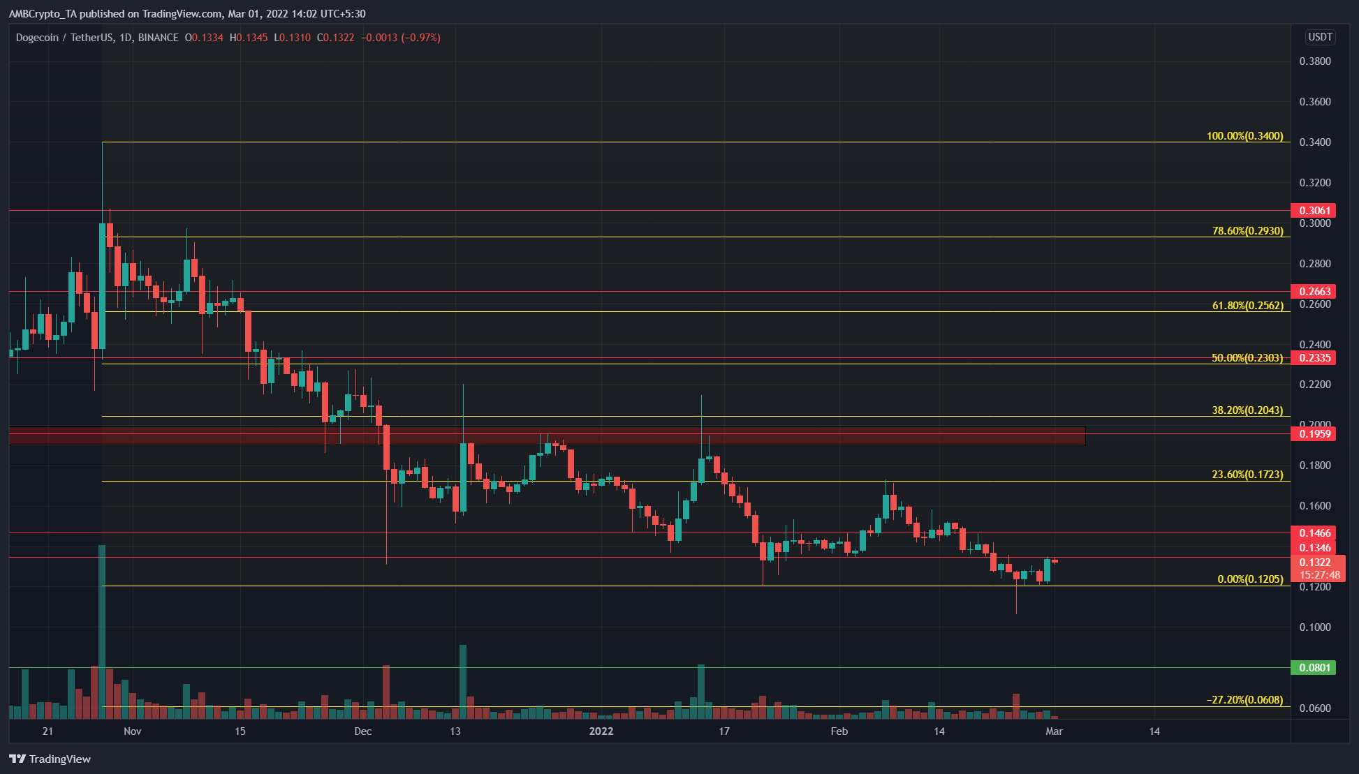 Dogecoin은 장기 전망에 대해 약세를 유지하고 있습니다.