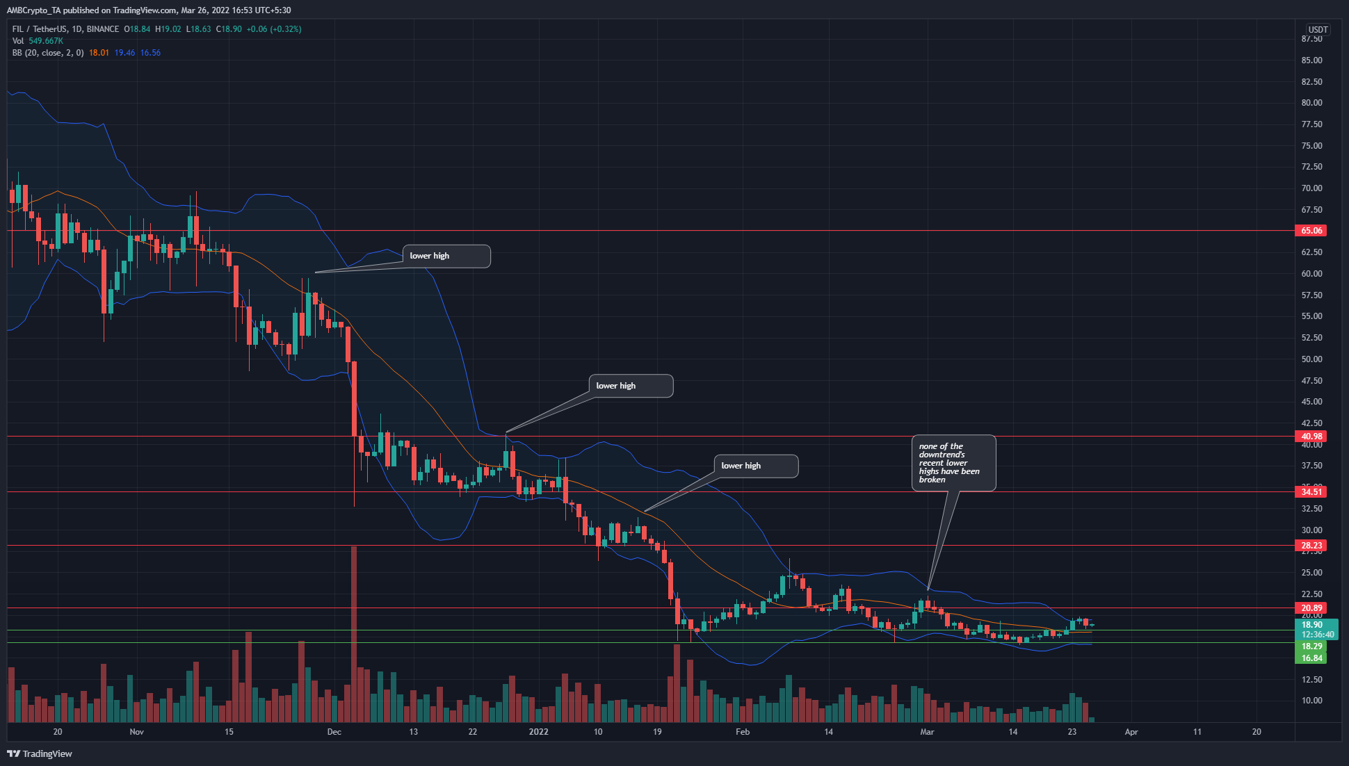 Filecoin의 확장이 임박할 수 있습니다. 이 저항 수준을 주의하십시오.