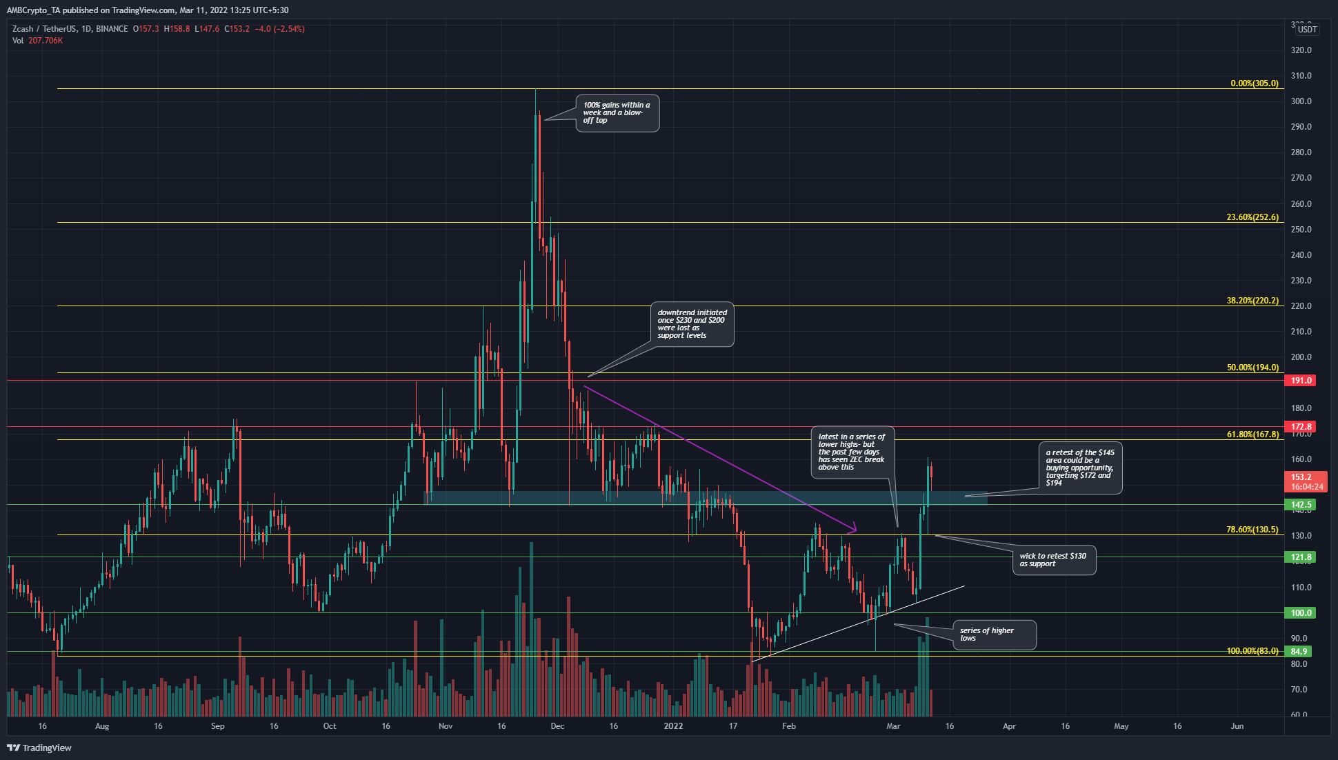 Zcash는 3개월 간의 하락세를 깬 것으로 보입니다. 다음은 무엇입니까?