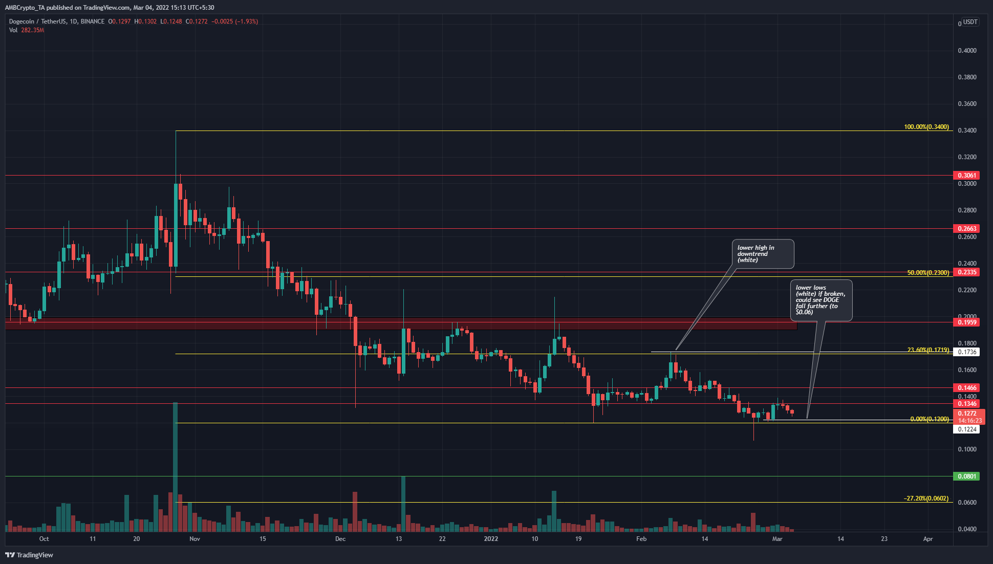 Dogecoin은 상충되는 신호를 보여 주었지만 이러한 저점을 잃으면 하락할 수 있습니다.