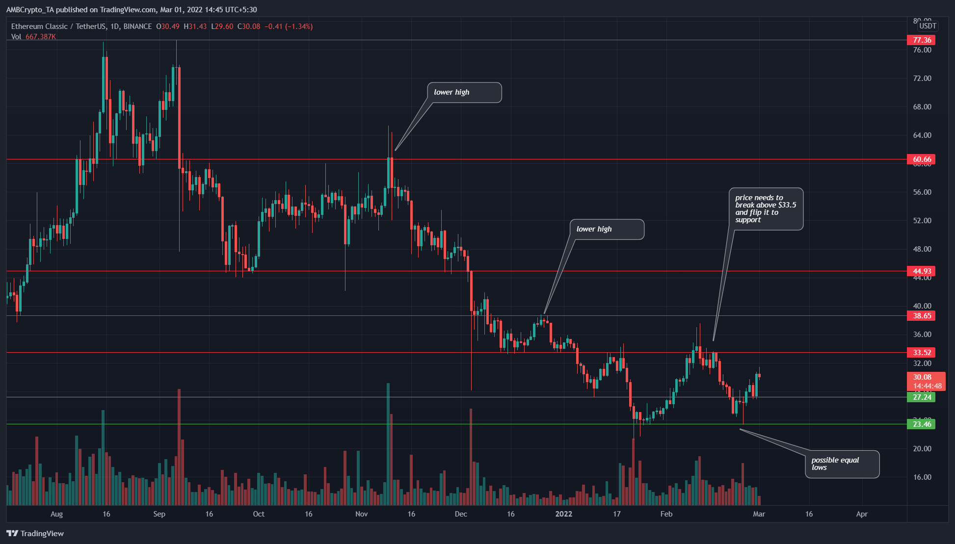 Ethereum Classic: $33.5-$34.6이 중요한 영역인 이유