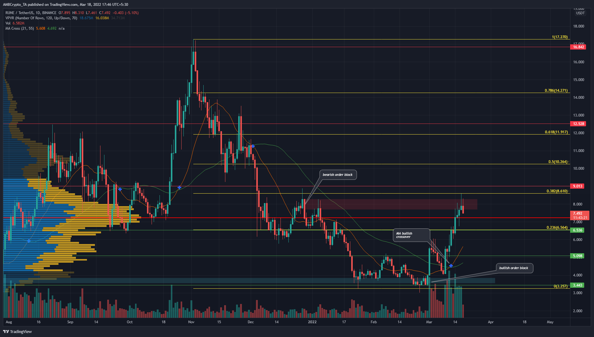 RUNE: 후퇴 및 $10 상승 가능성이 높아짐