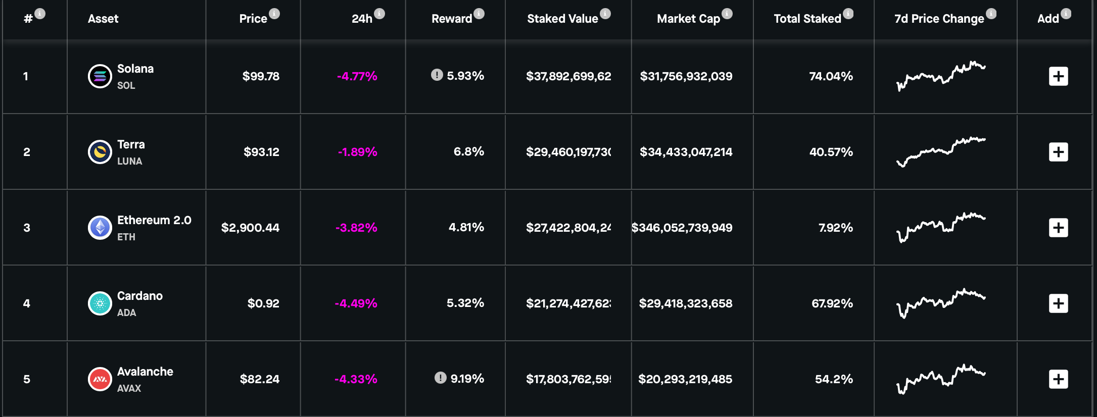 LUNA, 총 가치 스테이킹(Total Value Staking)에서 이더리움을 능가하고 $30,000,000,000 돌파