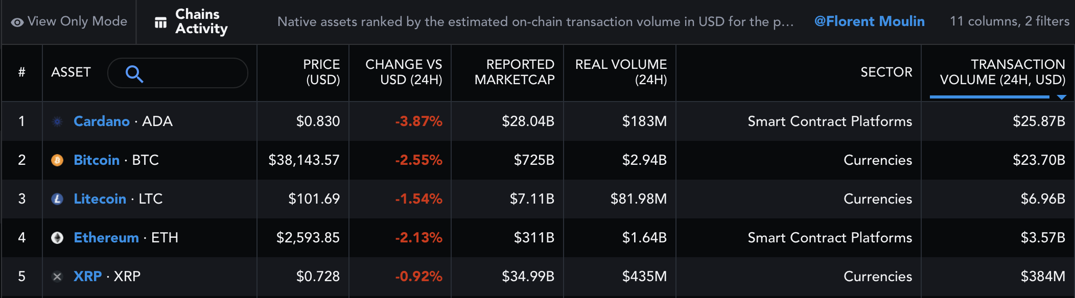 'Cardano > BTC, 거래량의 ETH' 내러티브 뒤에 숨겨진 전체 이야기