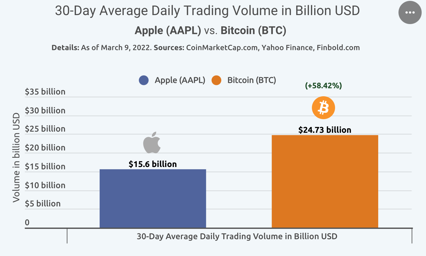 Bitcoin: '손이 닿는 거리에' Apple이 '달에' 전에 다음이 될 수 있는 이유