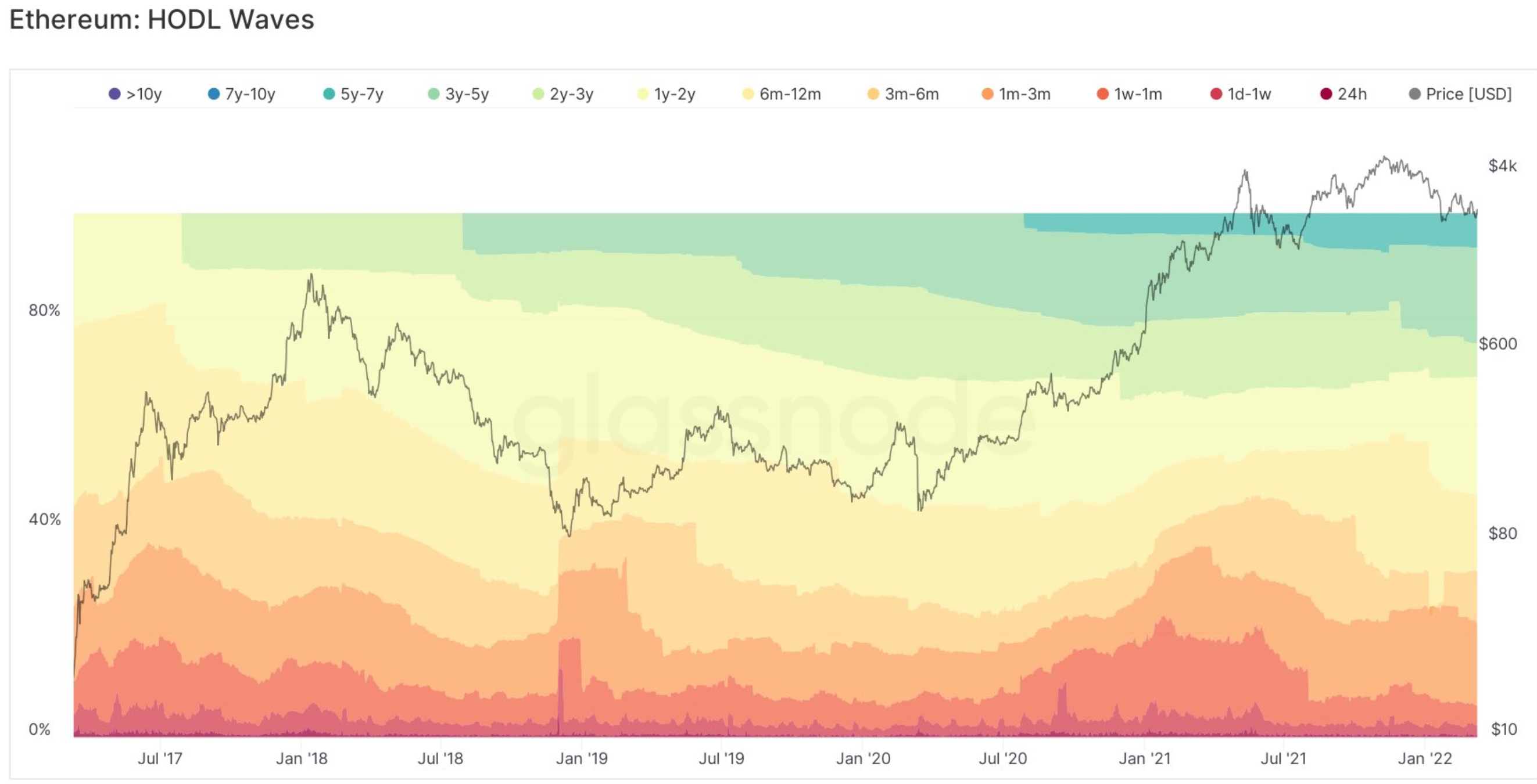 Ethereum: 포지션을 취하기 전에 고려해야 할 장기적인 관점이 있습니다.