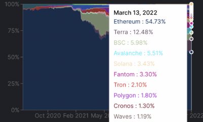 Ethereum: DeFi의 다른 체인이 곧 그 자리를 차지할 수 있는지 평가