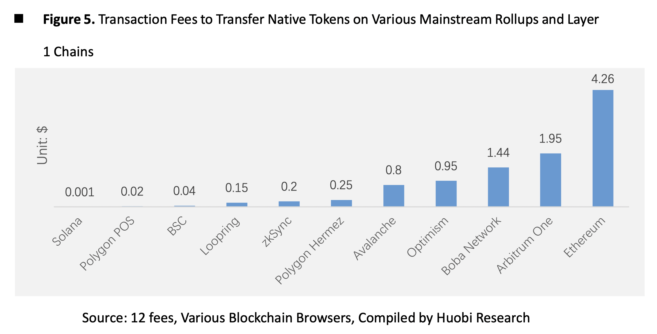 Ethereum 롤업은 더 낮은 수수료와 더 빠른 속도를 약속했지만 대신…