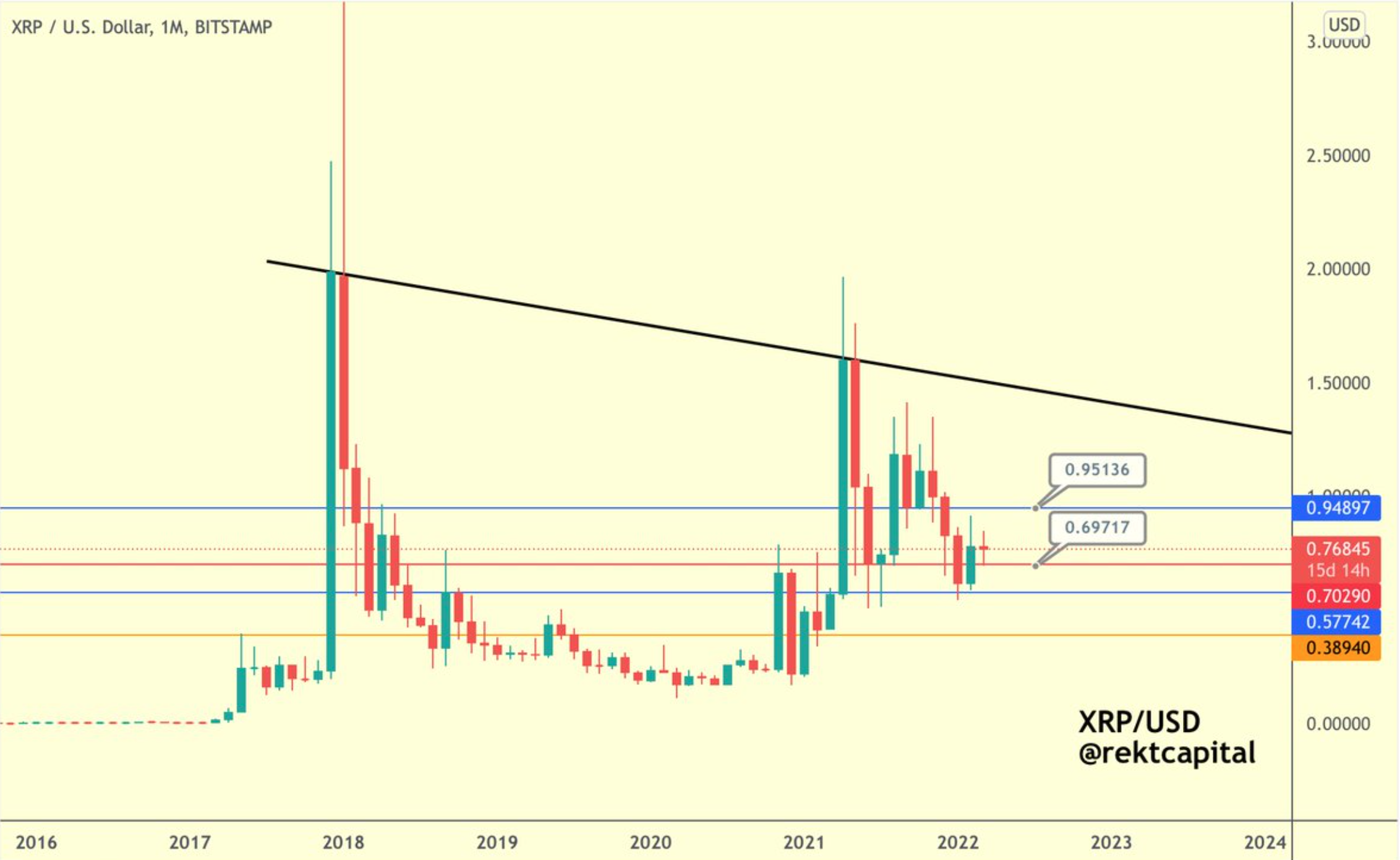 XRP의 $1 경로는 이러한 이유 덕분에 그럴듯해 보입니다.