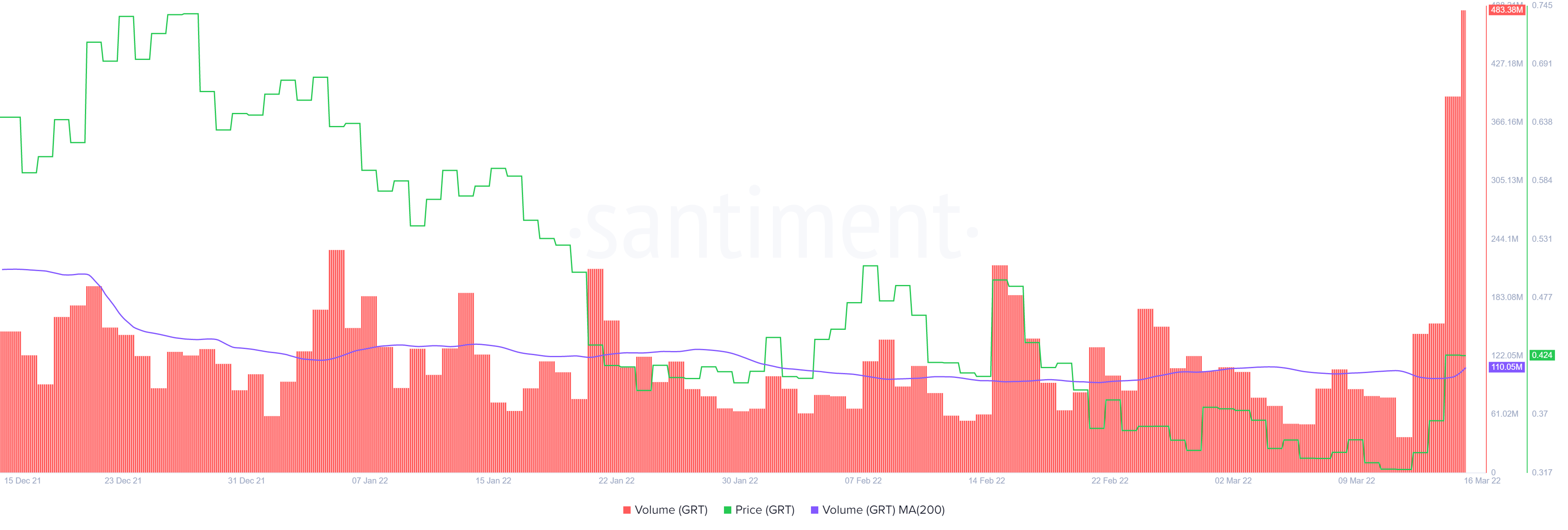 38% 상승에도 불구하고 그래프 토큰을 멀리하는 것이 좋은 생각인 이유