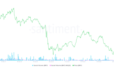 Bancor to the moon – 3000%의 소셜 볼륨 스파이크가 더 있습니까?