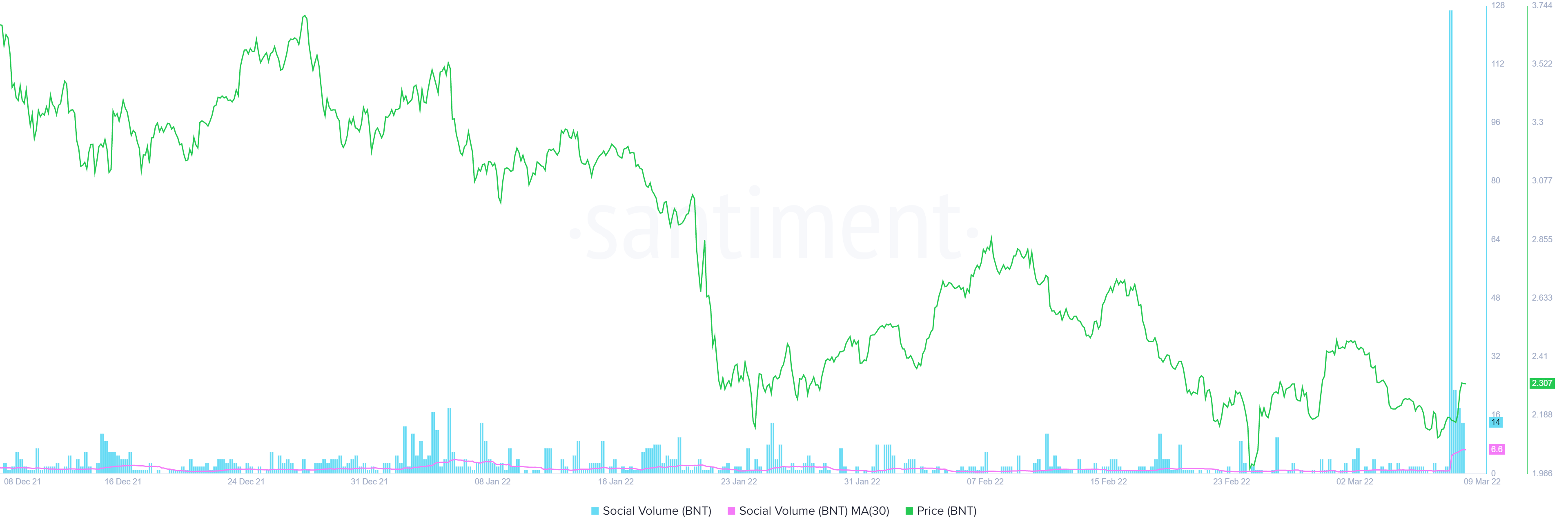 Bancor to the moon – 3000%의 소셜 볼륨 스파이크가 더 있습니까?