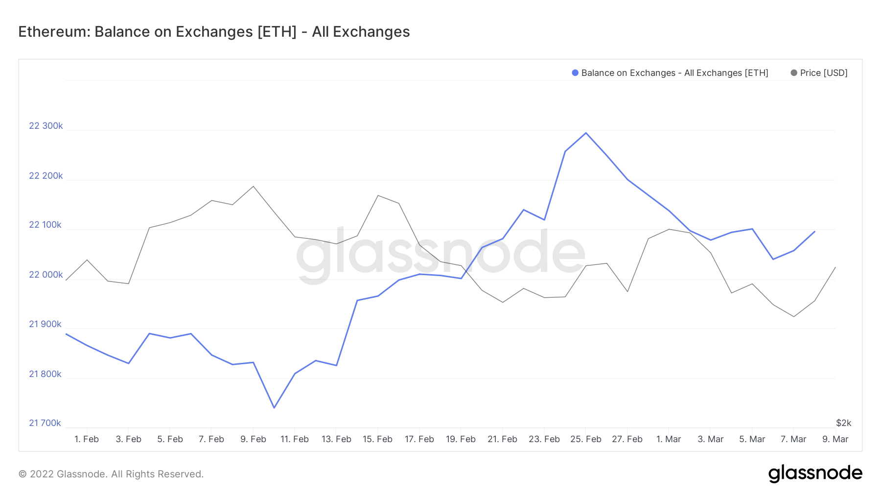 WAGMI 또는 FUD – 200K ETH를 구매하는 Ethereum 투자자가 암시하는 내용 해독