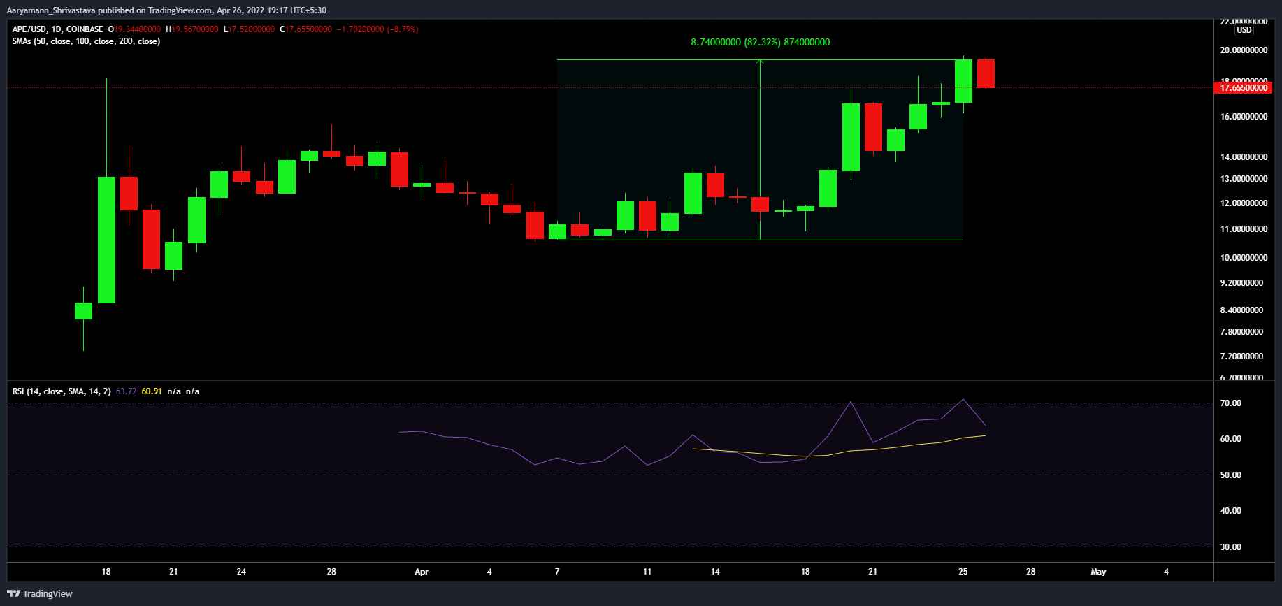 ApeCoin APE는 수요 덕분에 20달러까지 갈 수 있습니까?