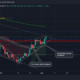 $0.15에 가까워지면 Dogecoin에서 기대할 수 있는 것은 다음과 같습니다.