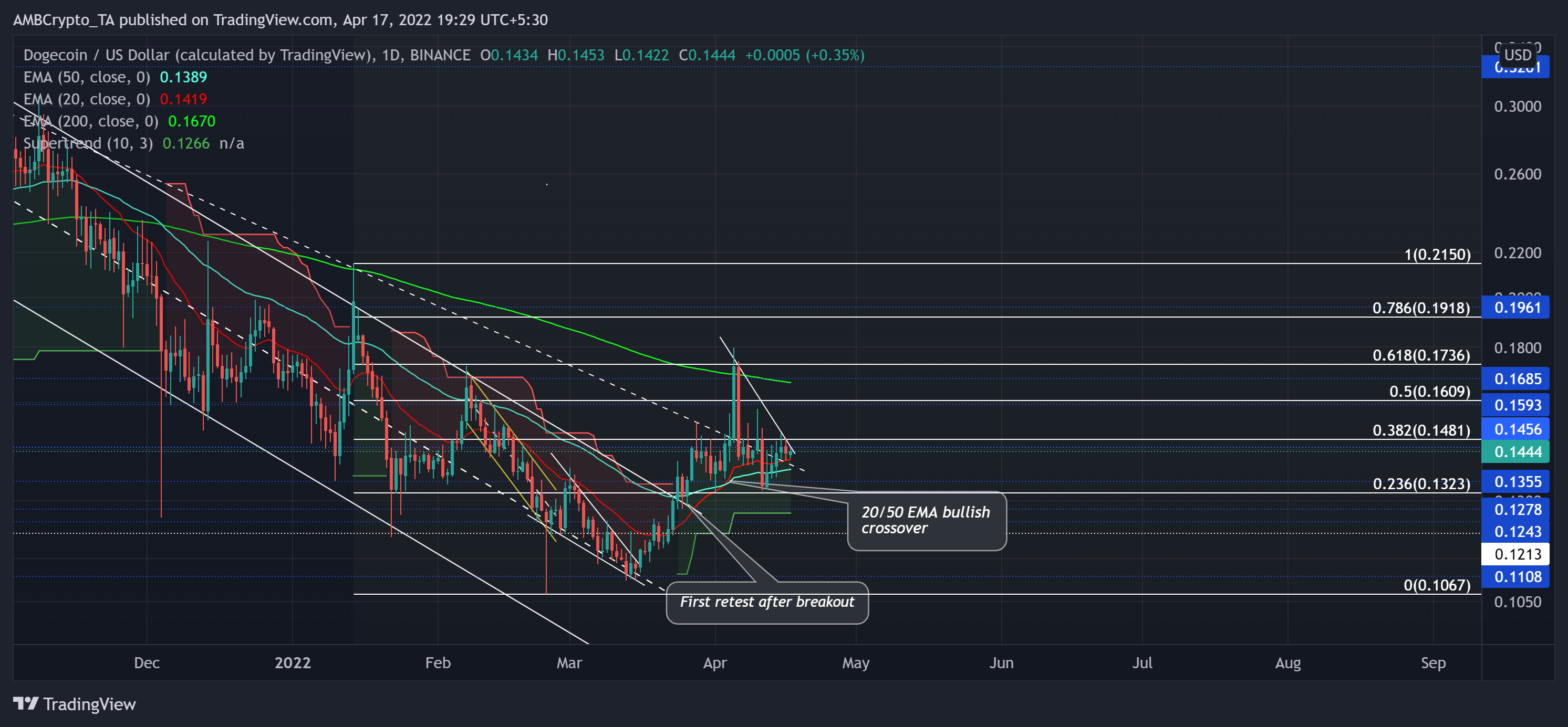 $0.14 이상으로 집회를 유지하는 DOGE 고래의 확률 매핑