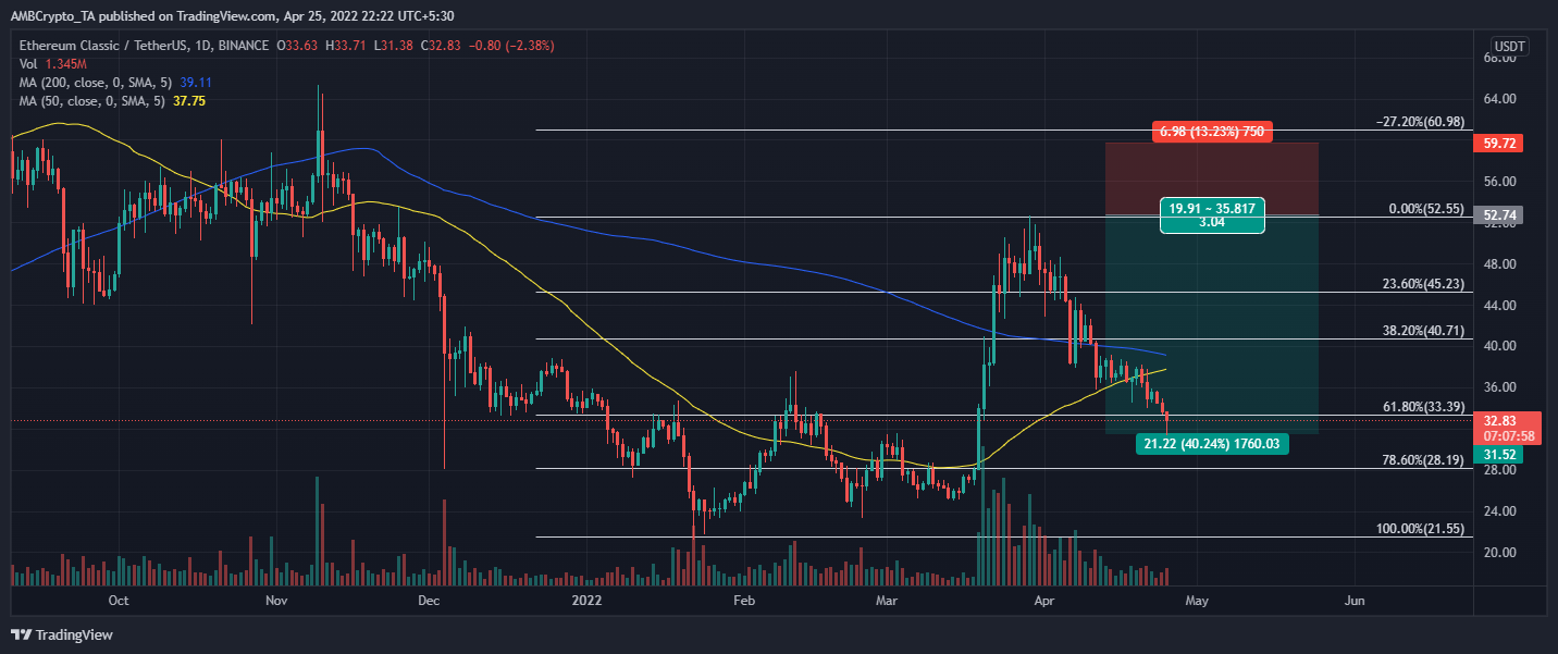 Ethereum Classic의 3 월 최고점에서 40 % 약세 조정이 증가했습니다 ...