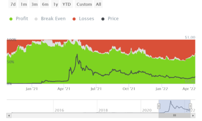 Dogecoin: Elon Musk가 DOGE가 손실을 무효화하는 데 도움이 될 수 있습니까?