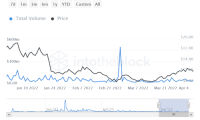 45% 상승에도 불구하고 Uniswap 투자자 HODL;  자신감인가 두려움인가?